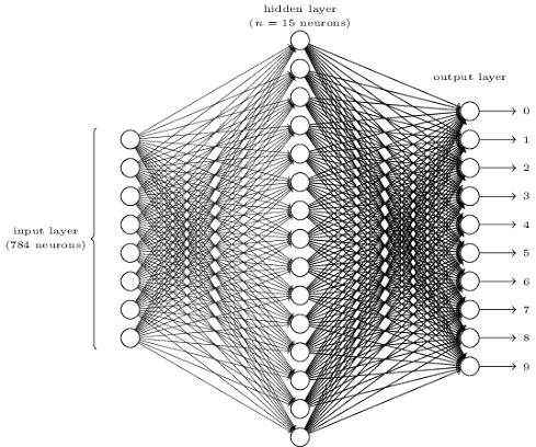 Diagram of a neural network showing an input layer with 784 neurons, a hidden layer with 15 neurons, and an output layer with 10 neurons representing digits 0 to 9.